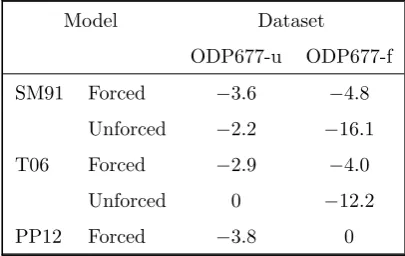 Table 3. Log Bayes factors for comparing ﬁve dif-