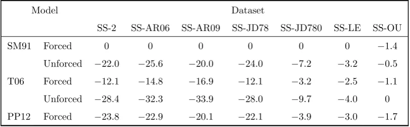 Table 5. Log Bayes factors for comparing ﬁve different models on seven simulated datasets.
