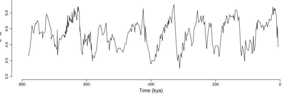 Fig. 1. Observed δ18O from ODP677 (Shackleton et al., 1990) corresponding to the past 780 kyr with the H07chronology (Huybers, 2007).
