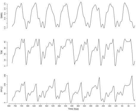 Fig. 2. Comparison of the ice volume generated from deterministic versions of SM91, T06, and PP12.