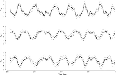 Fig. 4. Sequence of 95% highest density regions (HDRs) for the state of the forced SM91 model when ﬁt to