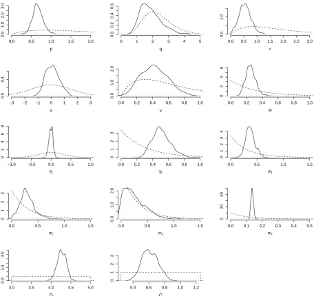 Fig. 5. Marginal posterior distributions for the fully forced SM91 model on ODP677-f. Dashed lines representthe prior distributions.