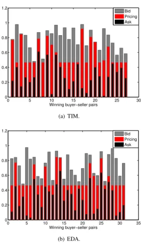 Fig. 5 and Fig. 6 evaluate the truthfulness of EDA for sellers and buyers, respectively.