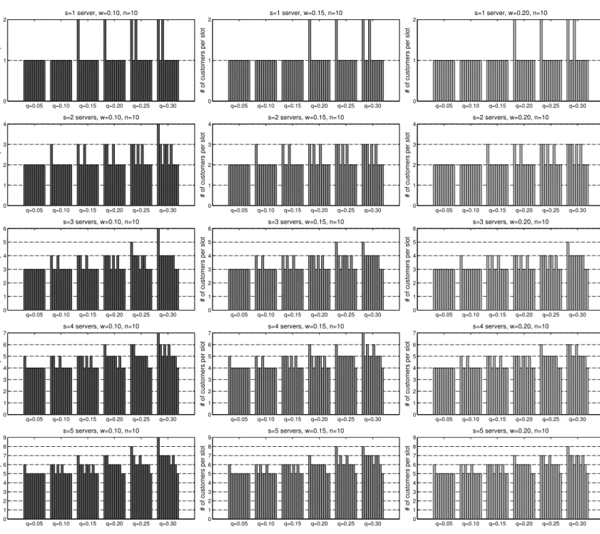 Figure 2 Optimal schedules. n = 10, s ∈ {1, 2, 3, 4, 5}, w ∈ {0.10, 0.15, 0.20}, q ∈ {0.05, 0.10, 0.15, 0.20, 0.25, 0.30}.