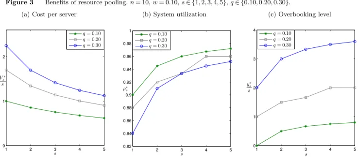 Figure 3 Benefits of resource pooling. n = 10, w = 0.10, s ∈ {1, 2, 3, 4, 5}, q ∈ {0.10, 0.20, 0.30}.