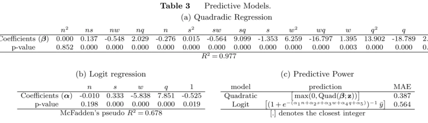 Table 3 Predictive Models.