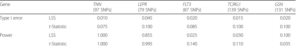Table 1 Comparing power and type I error across methods using simulated data