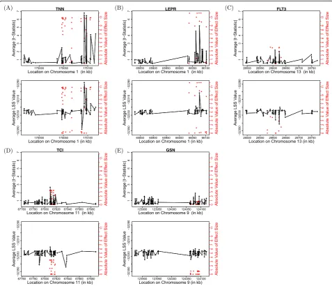 Fig. 2 Example plot of each test statistic across the genes analyzed. Each upper plot in panels a to e shows the absolute value of the t-statisticagainst the location of each SNP along the chromosome
