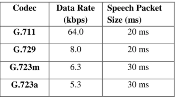 Table 1.  Different Attributes of Codecs 