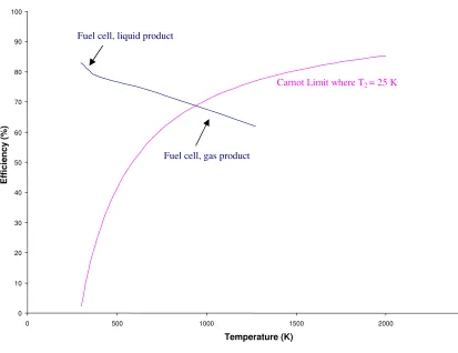 Figure 1.2: Maximum H2 fuel cell efficiency at standard pressure with the Carnot limit for comparison