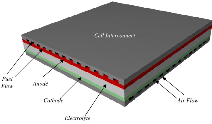 Figure 1.8: Flat-plane design SOFC. 