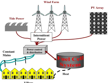 Figure 1.10: A reversible fuel cell integrated into a system.