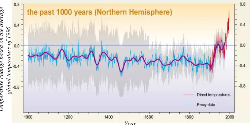 Figure 1.13: ‘Hockey stick graph’ from a study showing a recent sharp increase in temperatures[35]