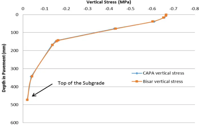 Figure 2 Variation of vertical stress for depths in the pavement along the centre of the loading For Review Onlyarea  