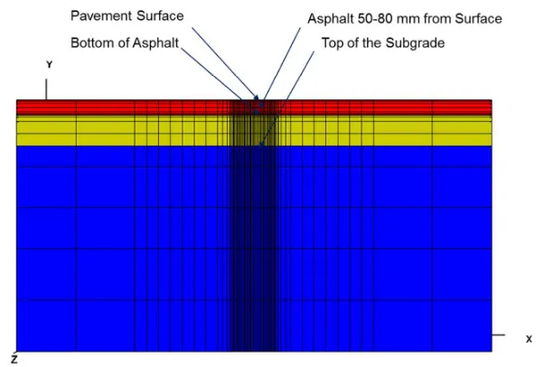 Figure 4 Cross-section of the pavement model with the key output levels shown For Review Onlypoints for each combination of factors was the same