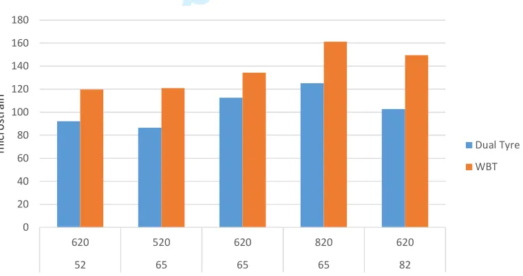 Figure 5 Comparison of the maximum surface shear for a dual and wide-base tyreFor Review Only6205208262062065658208206565620620656552052Loading Combinations (Inflation kPa, half axle load kN)5262082Loading Combinations (Inflation kPa, half axle load kN)