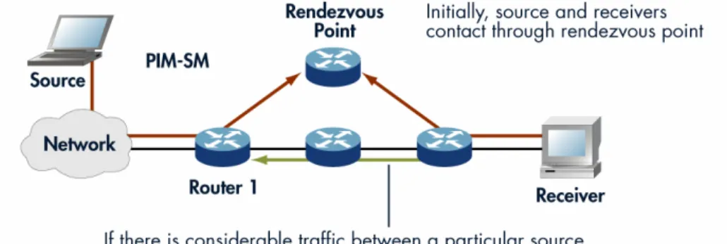 Figure 8: PIM-SM Example Diagram 