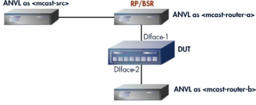 Figure 10: PIM-SM Conformance Sample Topology 