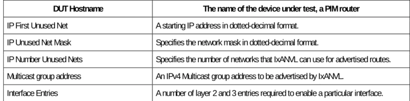 Table 2: PIM-SM Configuration Parameters 
