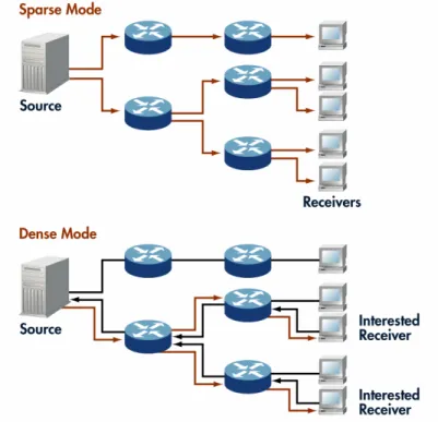Figure 4 shows the differences in the data transmission between Dense Mode and Sparse Mode multicast protocols