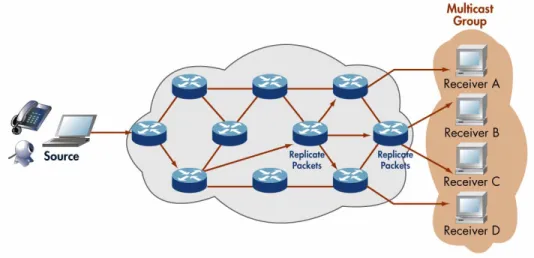 Figure 5 shows an example of a group of four multicast receivers that are interested in receiving data, voice, and video information  from the source