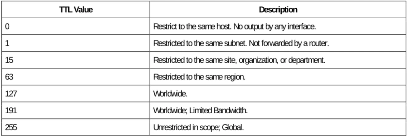 Table 1: Multicast Time-To-Live (TTL) values and descriptions 