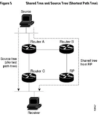 Figure 5 Shared Tree and Source Tree (Shortest Path Tree)