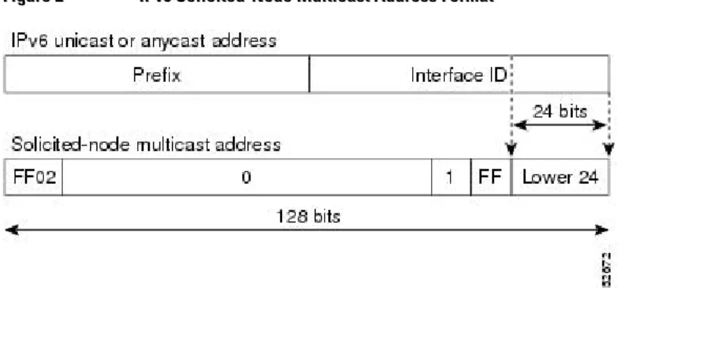 Figure 2 IPv6 Solicited-Node Multicast Address Format