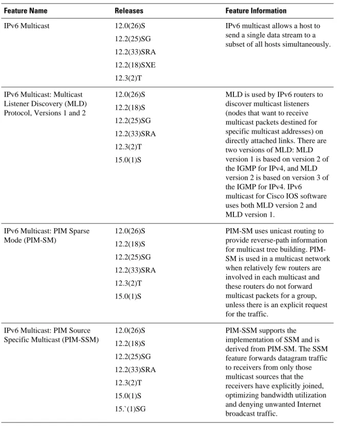 Table 1 Feature Information for Implementing IPv6 Multicast