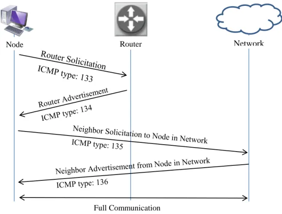 Figure 2.6 NDP Interaction 