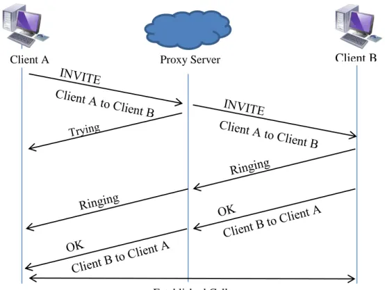 Figure 2.7 SIP Establishment Process 