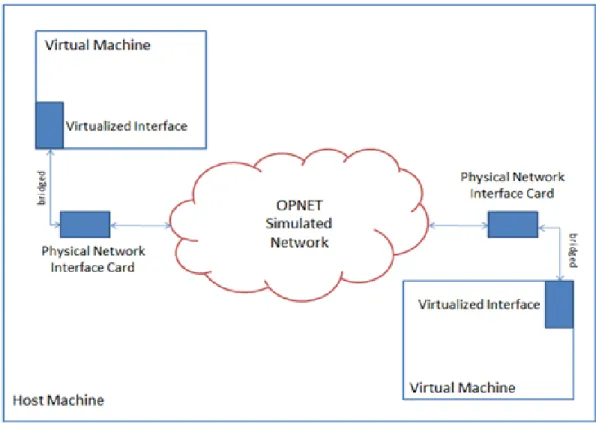 Figure 5.1 Configuration of VMs on a Host Machine 