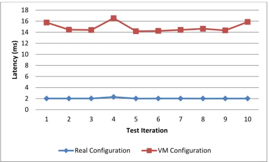 Figure 5.3 Comparison Ping Flood Test Results 