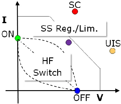 Figure 1. Illustration of power device operation against its nominal SOA. 