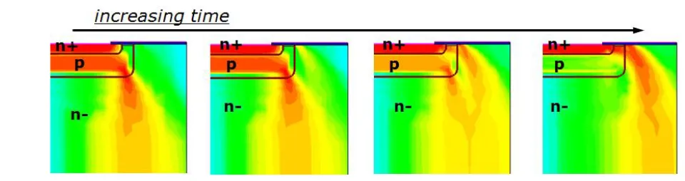 Figure 8. Progressive re-distribution of the curent density within the device structure during the avalanche event, encompassing the time before and after failure
