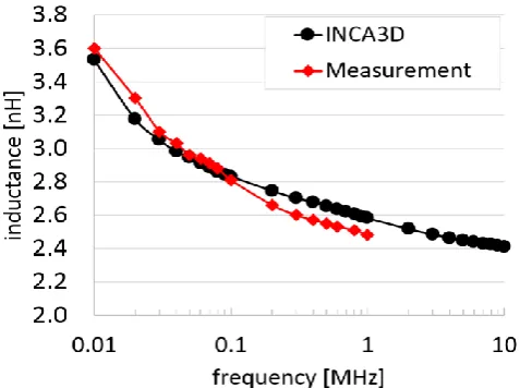 Fig. 11.  Simulated and measured power loop stray inductance. 
