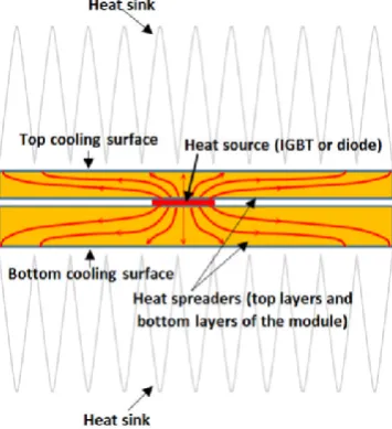 Fig. 13. Schematic of the thermal management arrangement of the power switch module.  