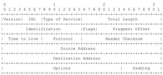 Figure 1. IPv4 Header (Del Ray 1981)    