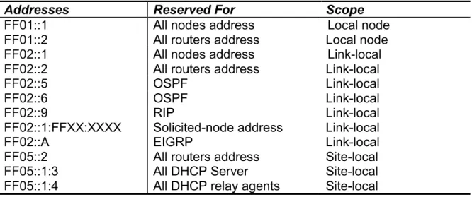 Table 2. List of Multicast Addresses (Hidden and Deering 1998)