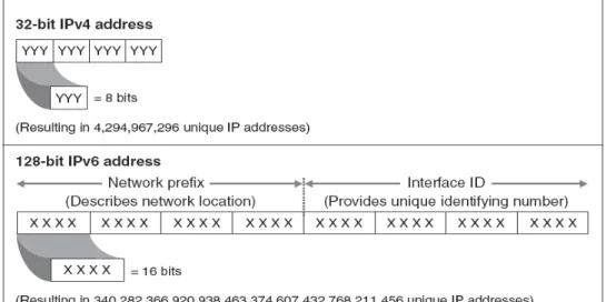 Figure 7. IPv4 and IPv6 Addressing (Davies 2012). 
