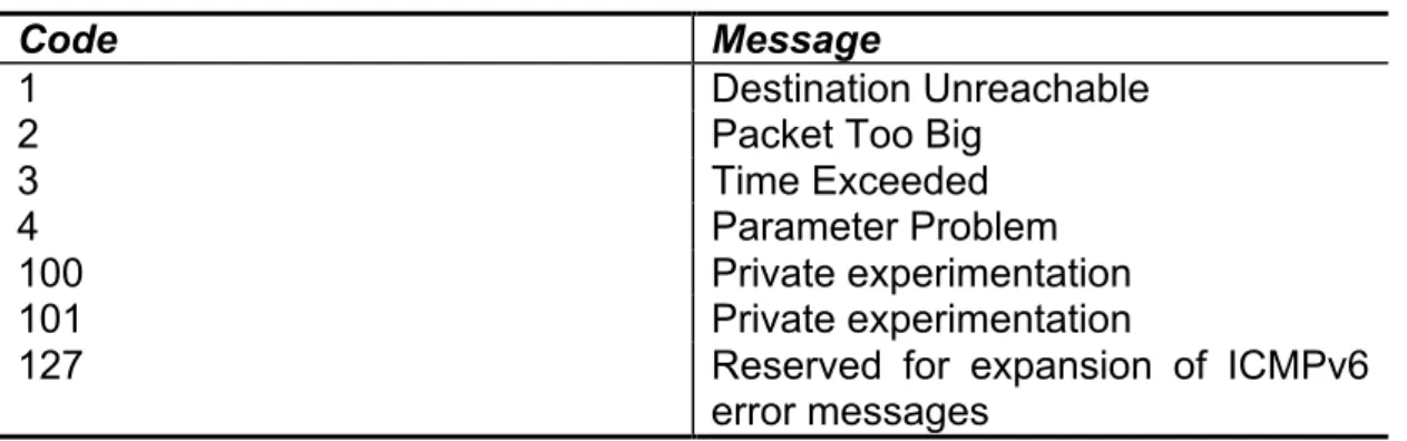 Table 3. ICMP Error Message (Conta et al 2006)  ICMPv6 error messages: 
