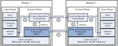 Figure 2. Autoconfiguration using MAF. 