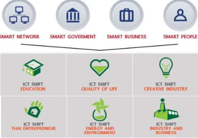 Figure 1.  SMART 2020 strategy 