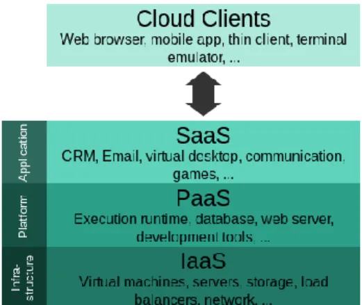 Figure 2.  Cloud computing layers 