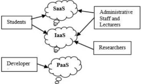 Figure 3.  University using the services of cloud computing  Cloud Architecture for Institutions can be shown in Fig