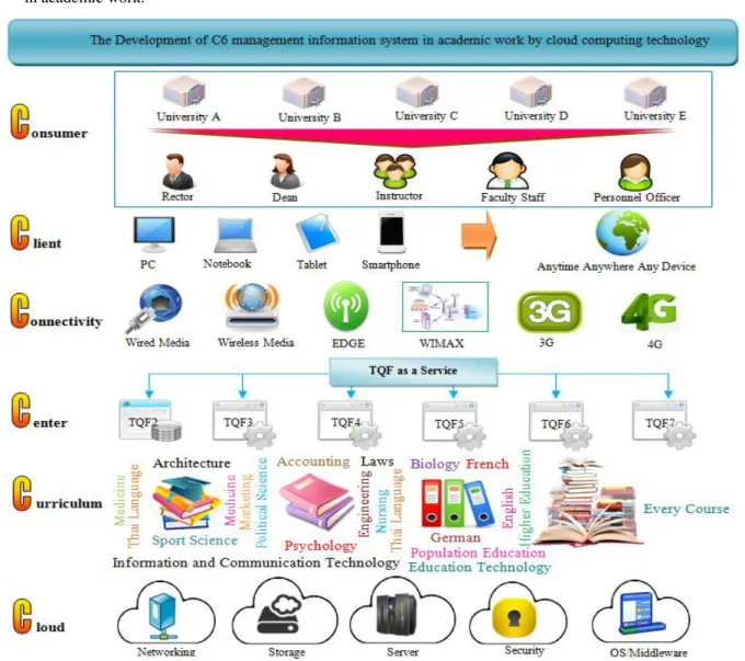 Figure 6.  The development of C6 cloud computing management information system in academic work