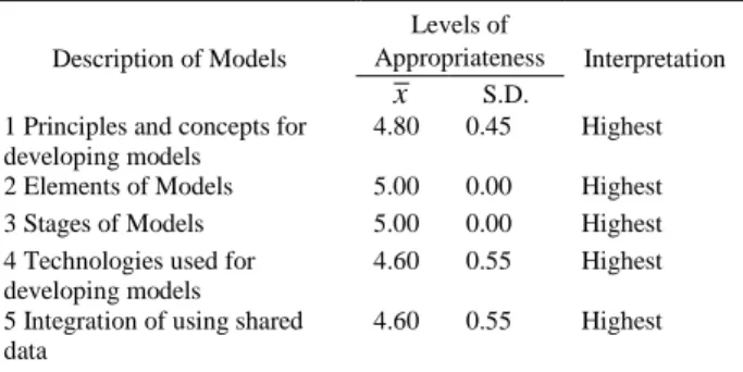 TABLE III.    T HE  R ESULTS FROM  E VALUATION