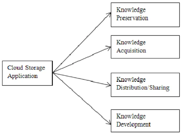 Fig. 1. Cloud storage application facilitating KM framework. 