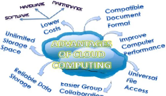 Figure 3 advantages of cloud computing  These advantages include both a company’s and an end-user’s perspective