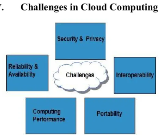 Figure 4 challenges of cloud computing 